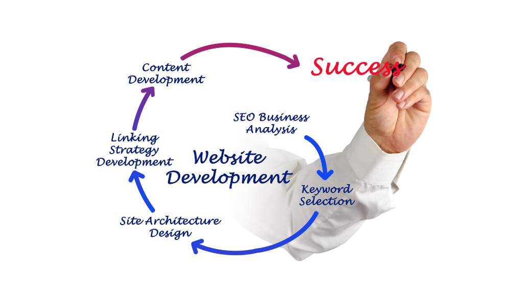 What makes a successful website?